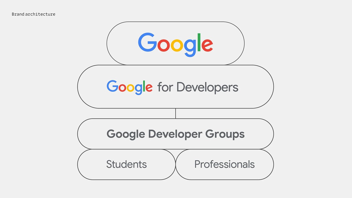 generative brand identity motion design Google brand architecture capsules
